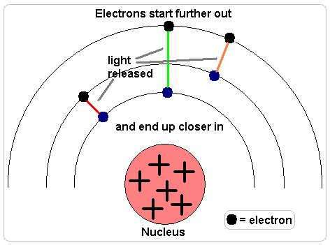 image showing electron transition through the atom