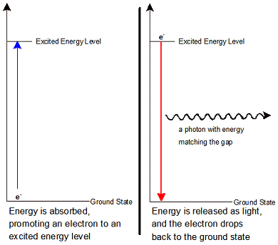 image showing electron in ground and excited state